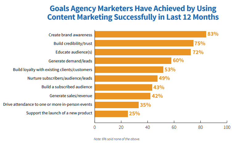 Graph showing content marketing successful goals