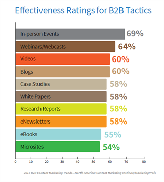 B2B content effectiveness