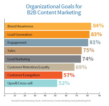 B2B organizational goals