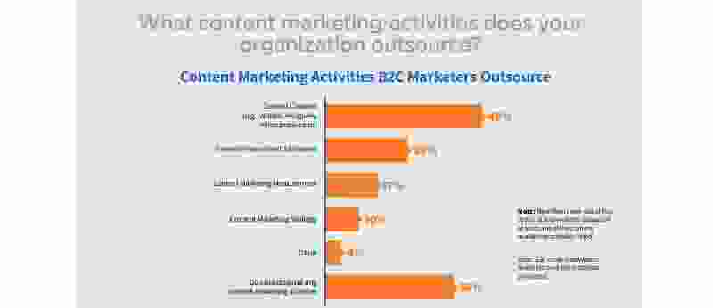 Outsourced areas of content marketing