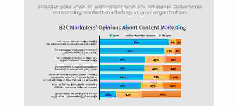 B2C marketer opinions on content marketing
