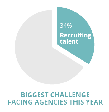 Recruiting Talent pie chart