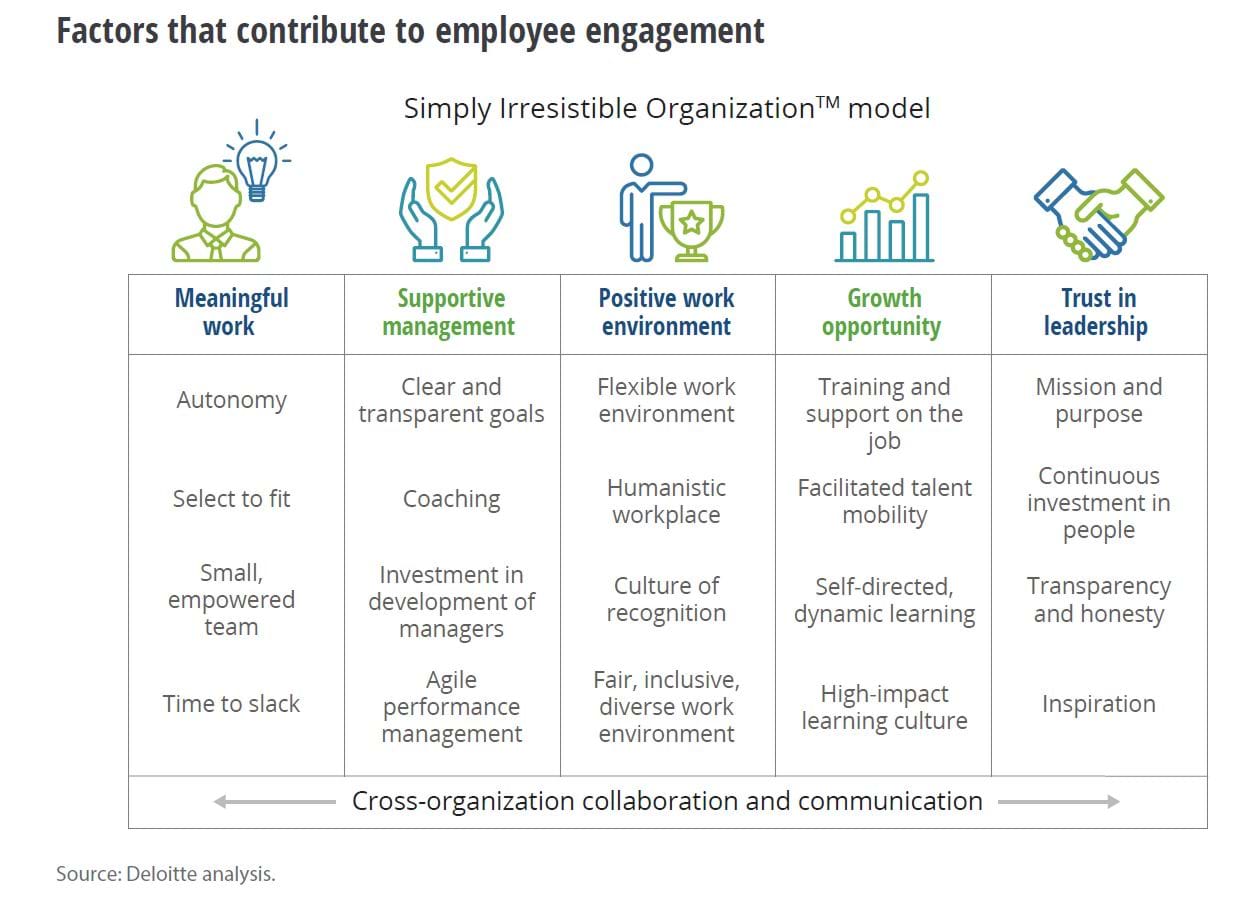 Factors of employee engagement