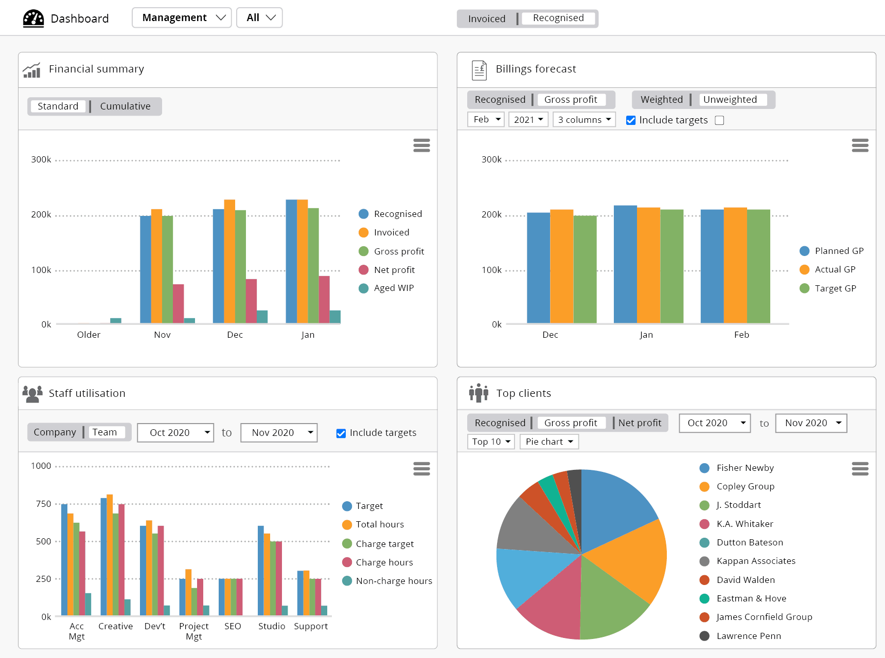 Management Dashboard and Standard Reports