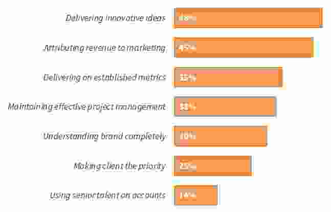 Most challenging barriers to agency-client relationship -- chart
