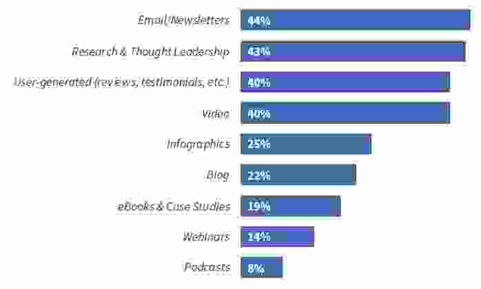 Types of content required most often from agencies