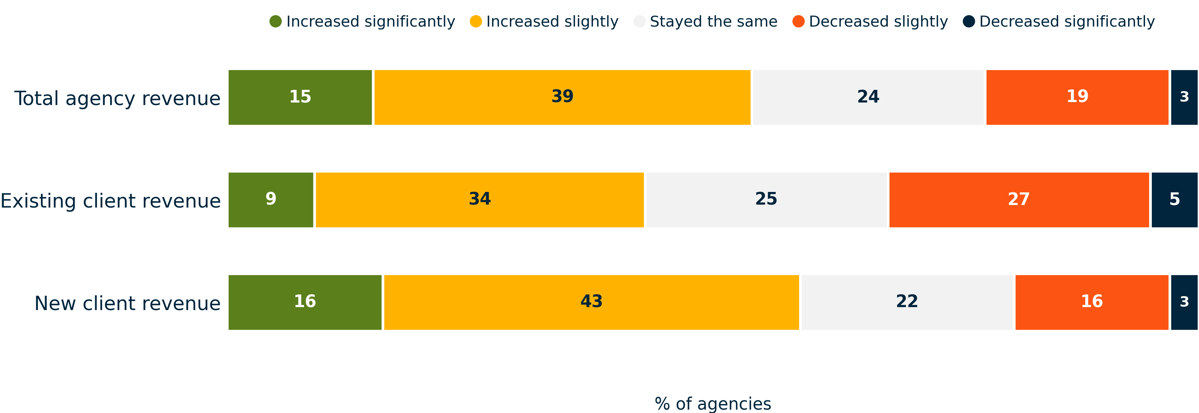 UK agency revenue growth 2026 by type: total, existing client and new client revenue