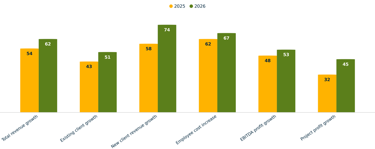 UK agency performance 2025 vs 2026: revenue, profit and cost comparison