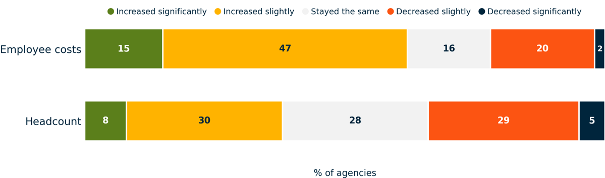 UK agency employee cost and headcount growth 2026